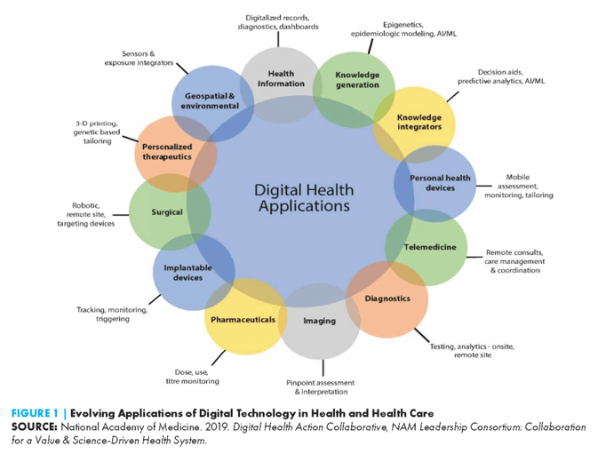 Digital Technology in Healthcare