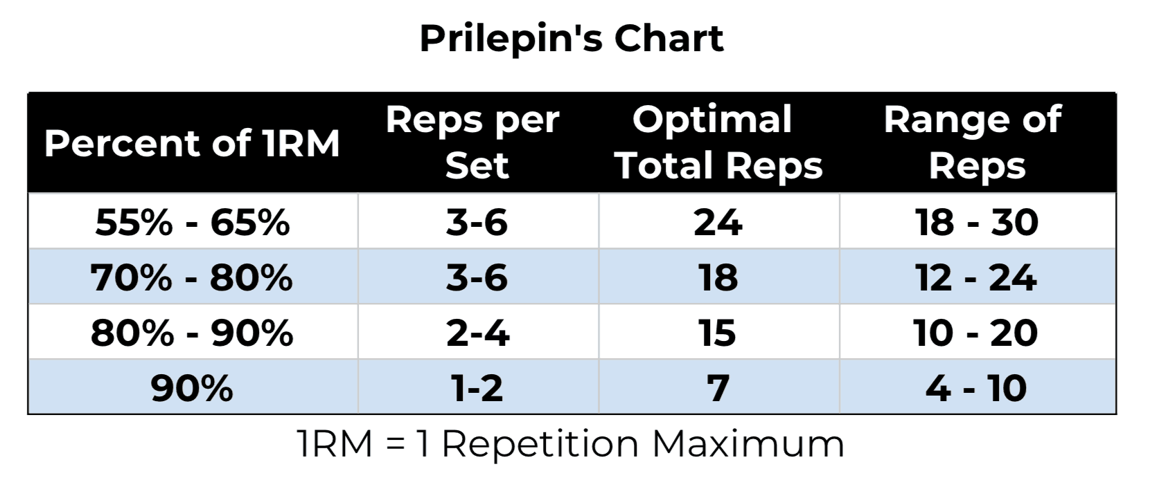 Prilepins-Chart-for-Olympic-Weightlifting-Training-Rep-Ranges-FitAtMidlife