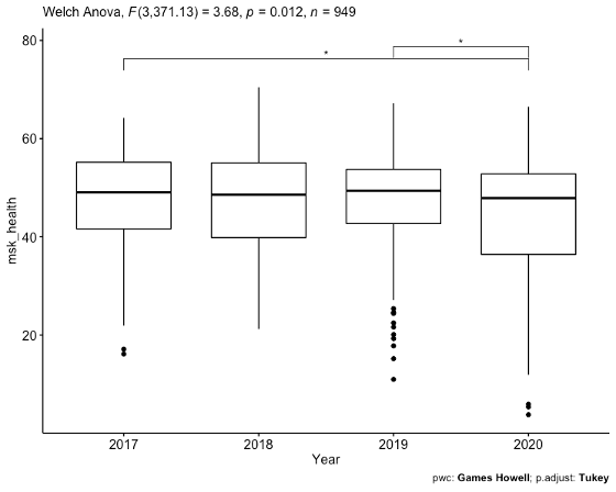 Figure 1: MSK_Health variable results for each of the four (2017-2020) preseasons.